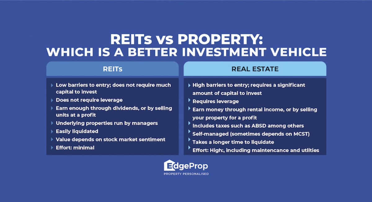 REITs vs Property Which is a better way to invest? The Edge Singapore